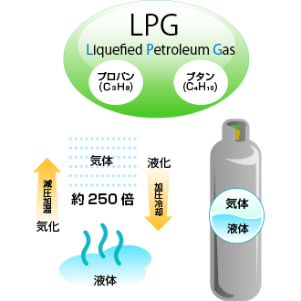 ＬＰガスを知って災害対応にプラス