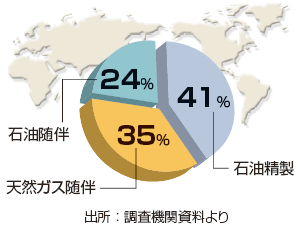 世界のＬＰガス生産構成