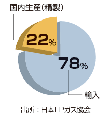 ＬＰガスボンベ設置状況