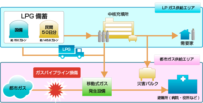 備蓄ＬＰガスの有効活用（都市ガスのバックアップ)