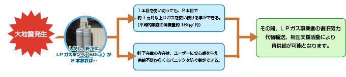 LPガスは他のエネルギー利用者のお役に！