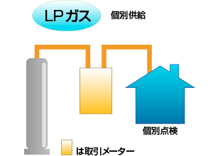 LPガス(個別供給)