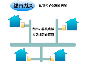 都市ガス(配管による集団供給)