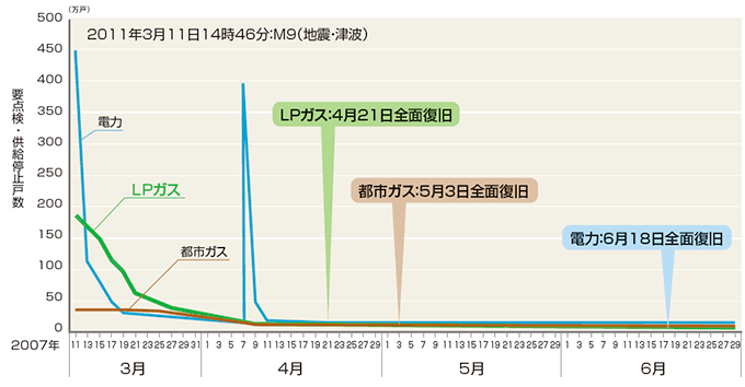 東日本大震災におけるライフラインの復旧状況