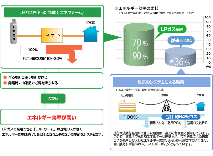 般家庭でも自家発電と給湯が可能