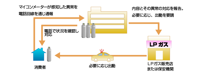 安全管理システム