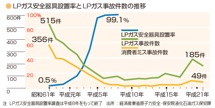 LＰガス安全器具設置率とＬＰガス事故件数の推移